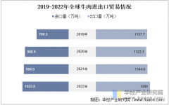 2025年中国牛肉进出口商业、消费量变化及价钱环