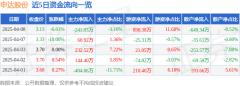 申达股份（600626）4月8日从力资金净卖出24103万元