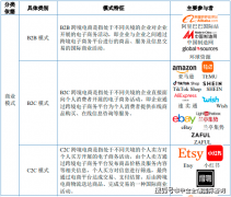跨境电商行业市场所作款式查询拜访阐发及成长