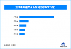 中国集成电进出口持续增加 相关企业数量已超