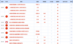<b>CWG资讯:商业构和进展提振美国经济前景 美元周</b>
